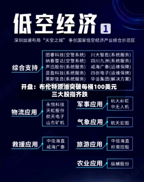 开盘:布伦特原油突破每桶100美元 三大股指齐跌-第1张图片