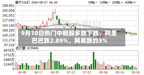 9月10日热门中概股多数下跌，阿里巴巴跌2.89%，网易跌约3%