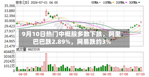 9月10日热门中概股多数下跌，阿里巴巴跌2.89%，网易跌约3%-第3张图片