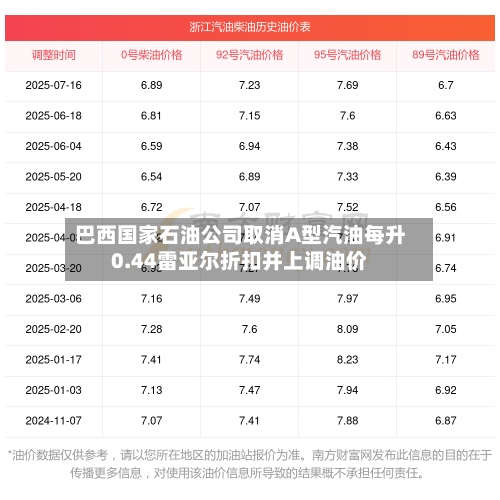 巴西国家石油公司取消A型汽油每升0.44雷亚尔折扣并上调油价