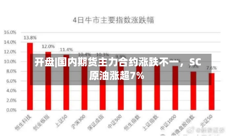 开盘|国内期货主力合约涨跌不一	，SC原油涨超7%-第1张图片