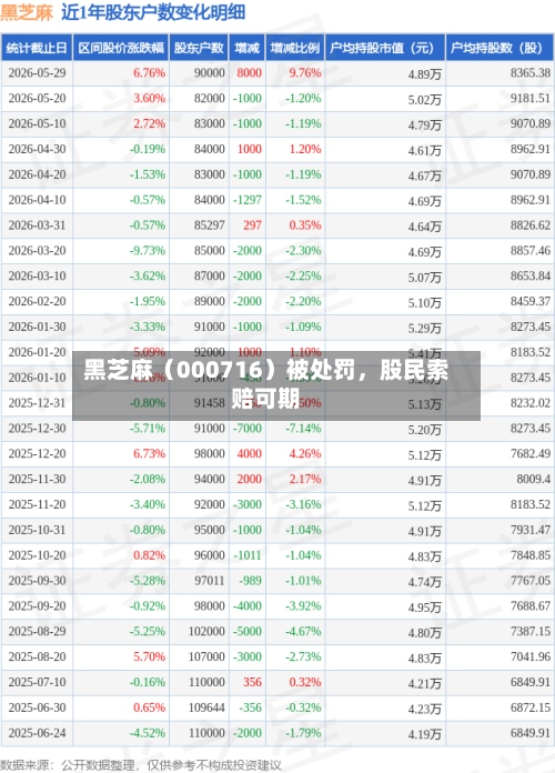 黑芝麻（000716）被处罚，股民索赔可期-第3张图片