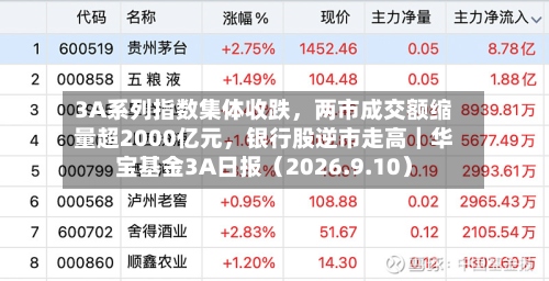 3A系列指数集体收跌，两市成交额缩量超2000亿元	，银行股逆市走高｜华宝基金3A日报（2026.9.10）-第1张图片
