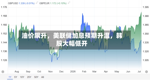 油价飙升，美联储加息预期升温	，韩股大幅低开-第2张图片