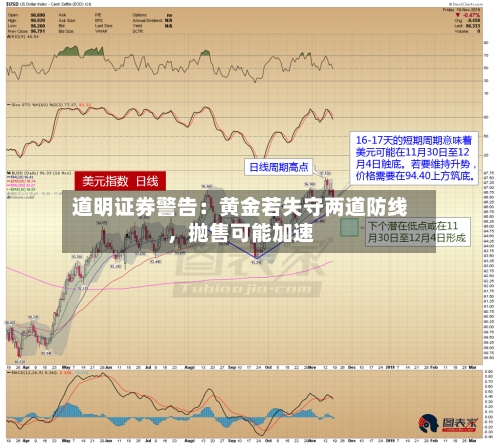 道明证券警告：黄金若失守两道防线	，抛售可能加速-第1张图片