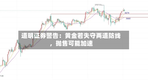 道明证券警告：黄金若失守两道防线，抛售可能加速-第2张图片