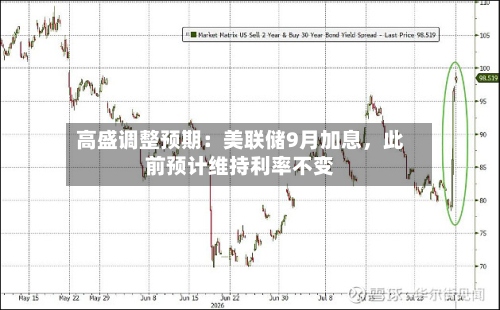 高盛调整预期：美联储9月加息，此前预计维持利率不变-第2张图片