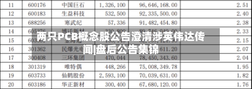 两只PCB概念股公告澄清涉英伟达传闻|盘后公告集锦-第3张图片