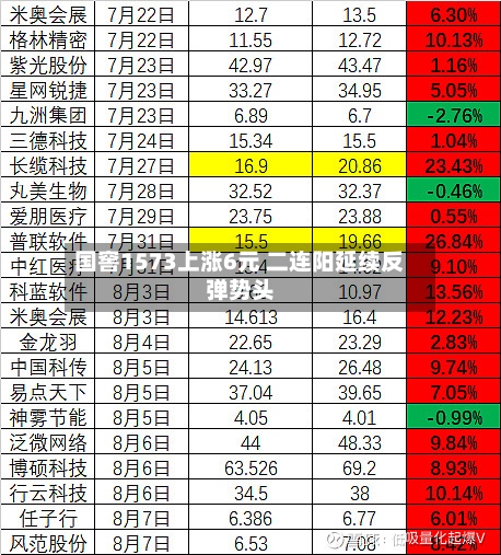国窖1573上涨6元 二连阳延续反弹势头
