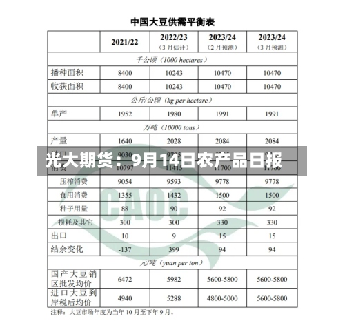 光大期货:9月14日农产品日报-第2张图片