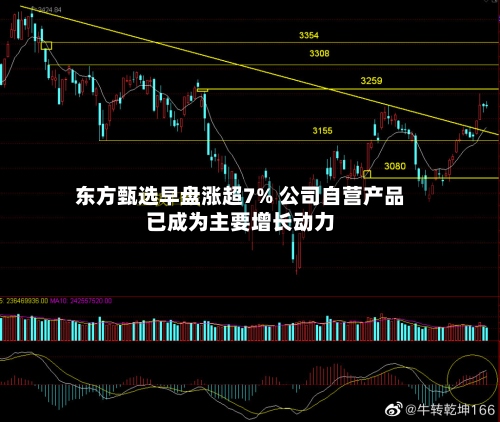 东方甄选早盘涨超7% 公司自营产品已成为主要增长动力-第1张图片