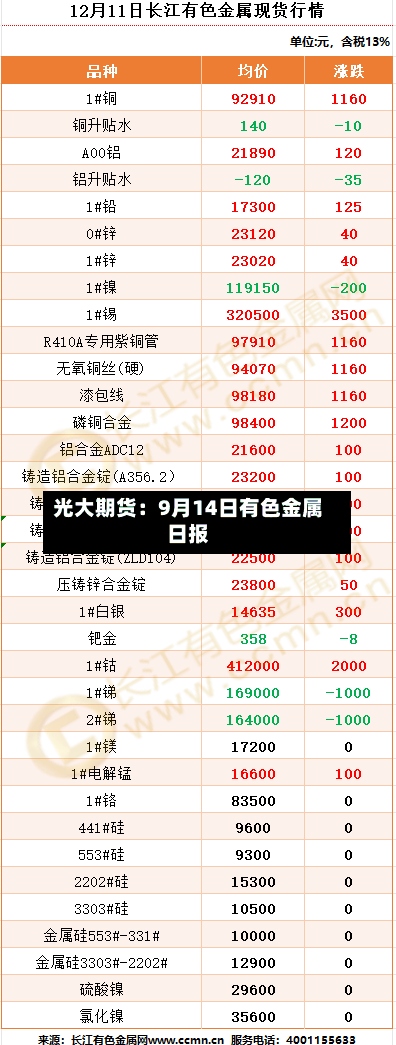 光大期货:9月14日有色金属日报-第1张图片