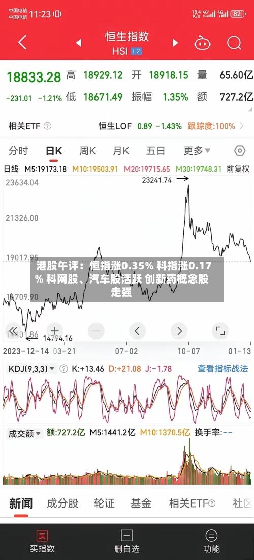 港股午评：恒指涨0.35% 科指涨0.17% 科网股	、汽车股活跃 创新药概念股走强-第2张图片