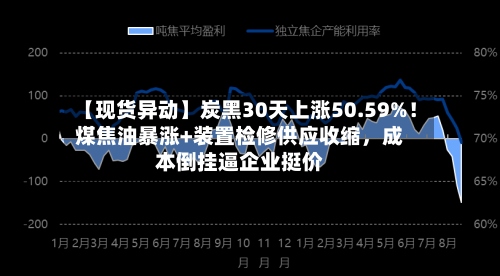 【现货异动】炭黑30天上涨50.59%！煤焦油暴涨+装置检修供应收缩，成本倒挂逼企业挺价-第2张图片