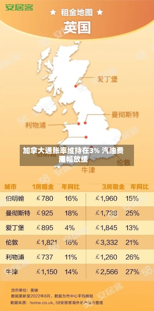加拿大通胀率维持在3% 汽油费用涨幅放缓