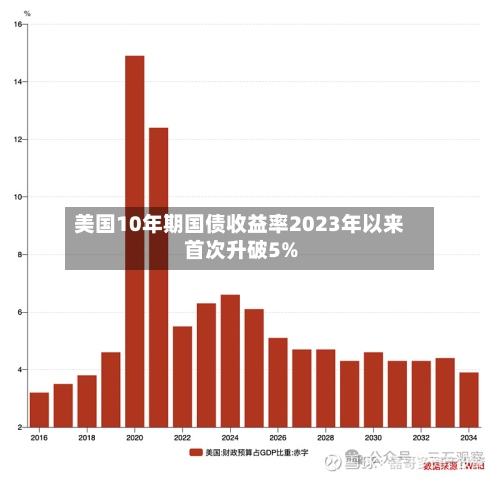 美国10年期国债收益率2023年以来首次升破5%