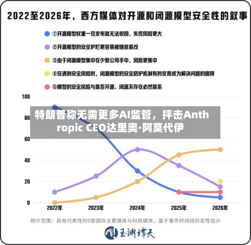 特朗普称无需更多AI监管，抨击Anthropic CEO达里奥·阿莫代伊