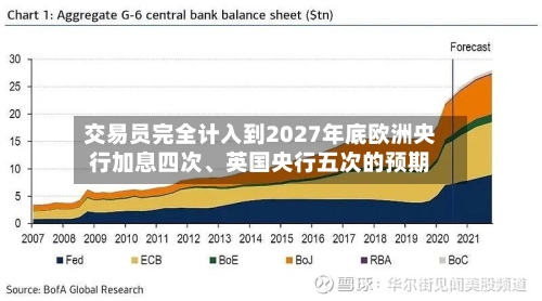 交易员完全计入到2027年底欧洲央行加息四次、英国央行五次的预期-第2张图片
