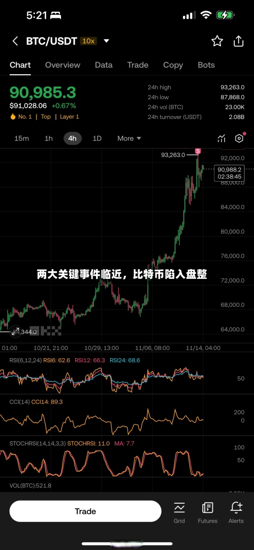 两大关键事件临近，比特币陷入盘整-第2张图片