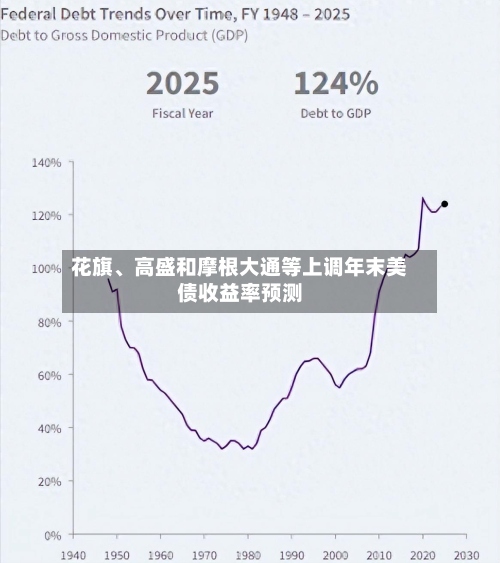 花旗	、高盛和摩根大通等上调年末美债收益率预测-第2张图片