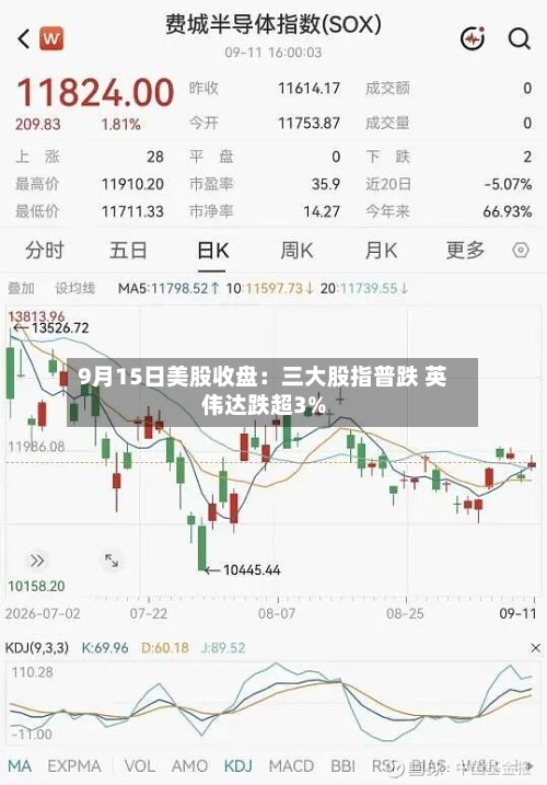 9月15日美股收盘：三大股指普跌 英伟达跌超3%-第1张图片