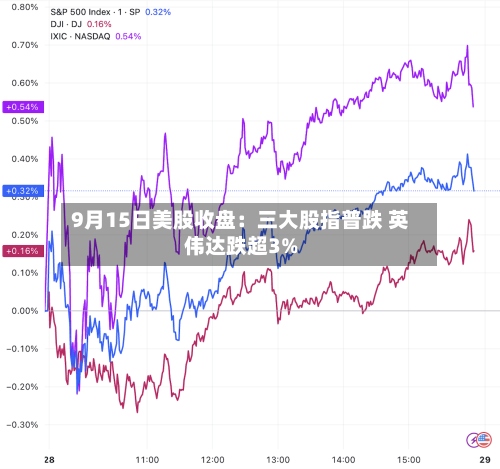 9月15日美股收盘：三大股指普跌 英伟达跌超3%-第2张图片
