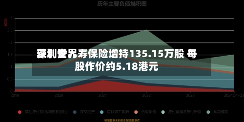 深圳世界获利安人寿保险增持135.15万股 每股作价约5.18港元-第1张图片