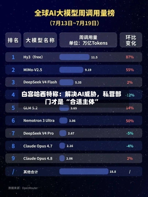 白宫哈西特称：解决AI威胁，私营部门才是 “合适主体”-第2张图片