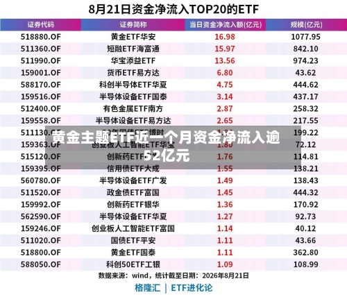 黄金主题ETF近一个月资金净流入逾52亿元-第3张图片