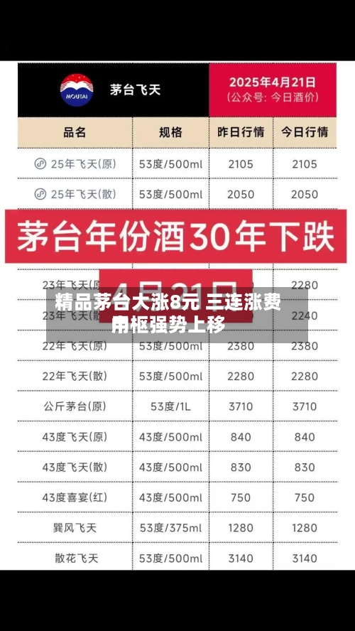 精品茅台大涨8元 三连涨费用中枢强势上移