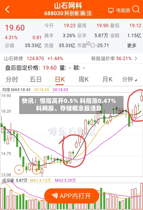 快讯：恒指高开0.5% 科指涨0.47% 科网股	、存储概念股活跃-第1张图片