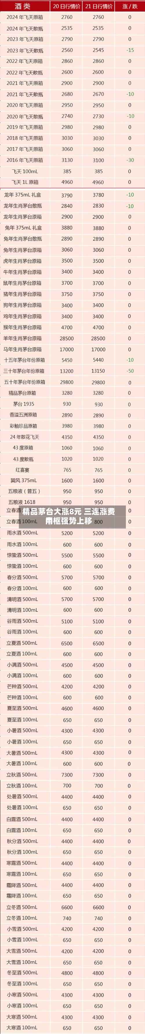 精品茅台大涨8元 三连涨费用中枢强势上移