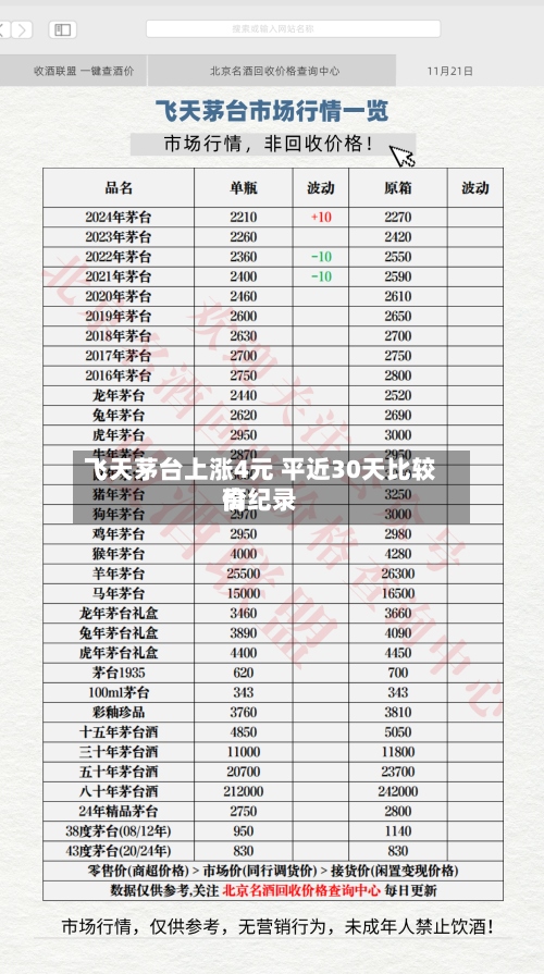 飞天茅台上涨4元 平近30天比较高
价纪录-第2张图片