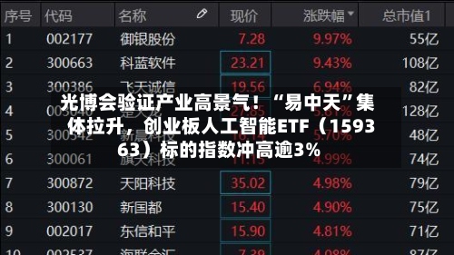 光博会验证产业高景气！“易中天”集体拉升，创业板人工智能ETF（159363）标的指数冲高逾3%