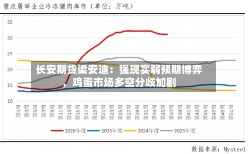 长安期货梁安迪：强现实弱预期博弈，鸡蛋市场多空分歧加剧-第2张图片