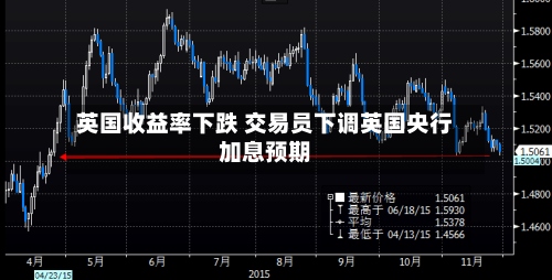 英国收益率下跌 交易员下调英国央行加息预期-第2张图片