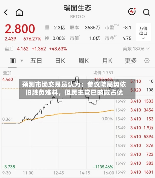 预测市场交易员认为：参议院局势依旧胜负难料	，但民主党已略微占优-第2张图片