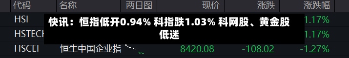 快讯：恒指低开0.94% 科指跌1.03% 科网股、黄金股低迷-第1张图片