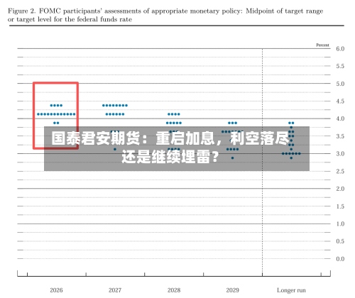 国泰君安期货：重启加息，利空落尽还是继续埋雷？-第2张图片