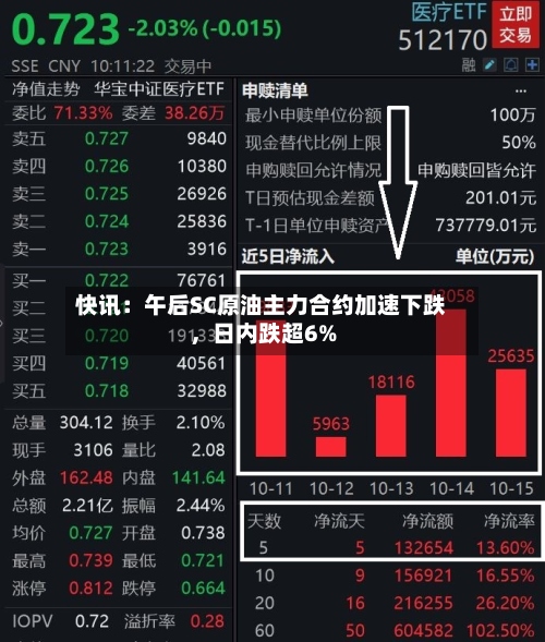 快讯：午后SC原油主力合约加速下跌	，日内跌超6%-第1张图片