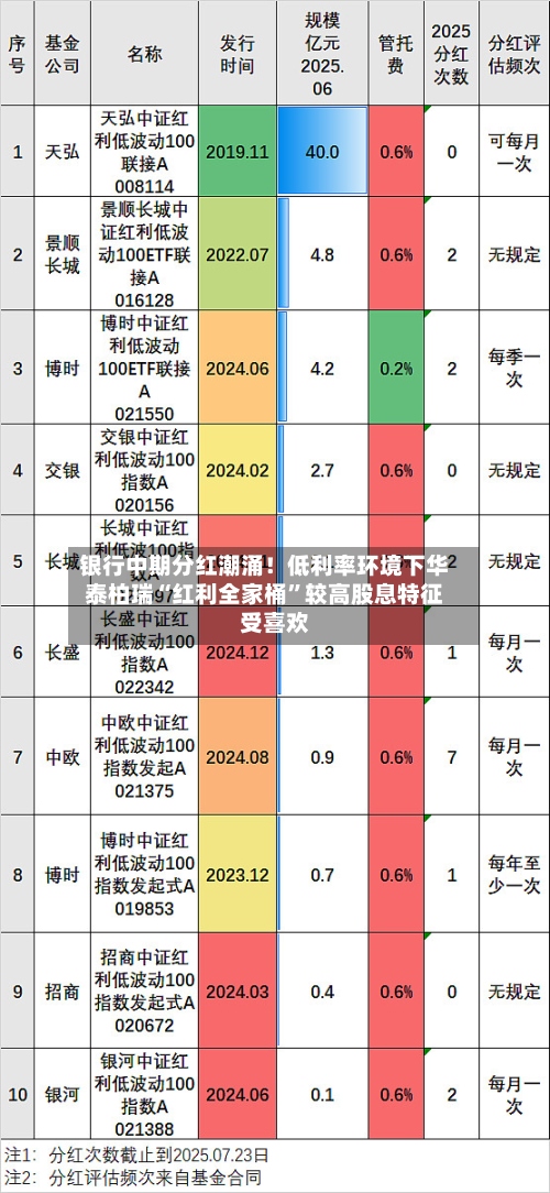 银行中期分红潮涌！低利率环境下华泰柏瑞“红利全家桶”较高股息特征受喜欢-第3张图片