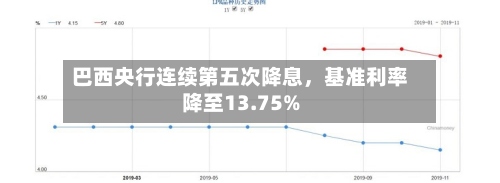 巴西央行连续第五次降息	，基准利率降至13.75%-第2张图片