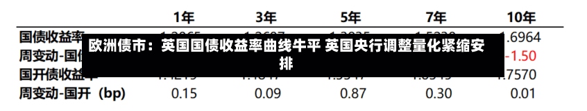 欧洲债市：英国国债收益率曲线牛平 英国央行调整量化紧缩安排