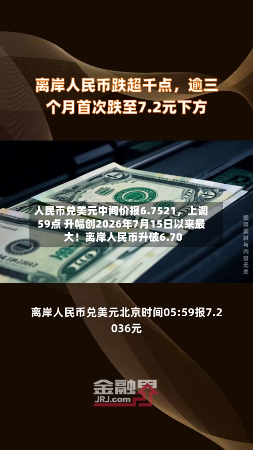 人民币兑美元中间价报6.7521	，上调59点 升幅创2026年7月15日以来最大！离岸人民币升破6.70-第1张图片