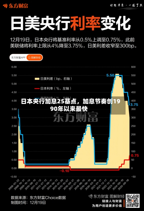 日本央行加息25基点，加息节奏创1990年以来最快