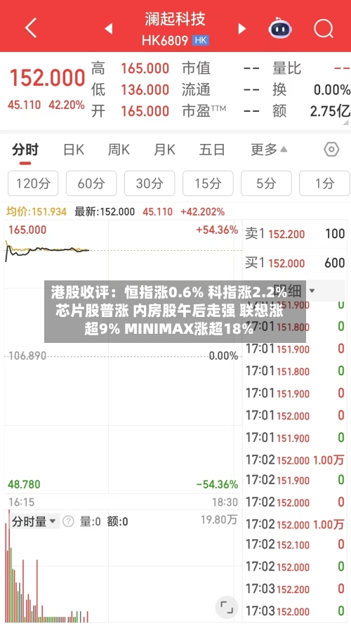 港股收评:恒指涨0.6% 科指涨2.2% 芯片股普涨 内房股午后走强 联想涨超9% MINIMAX涨超18%-第2张图片