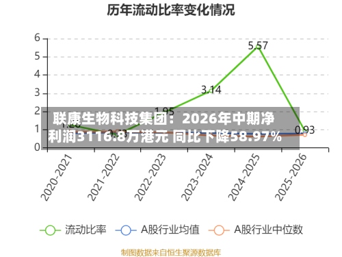 联康生物科技集团：2026年中期净利润3116.8万港元 同比下降58.97%-第3张图片