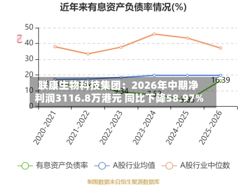 联康生物科技集团：2026年中期净利润3116.8万港元 同比下降58.97%-第2张图片