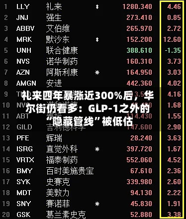 礼来四年暴涨近300%后	，华尔街仍看多：GLP-1之外的“隐藏管线	”被低估-第2张图片