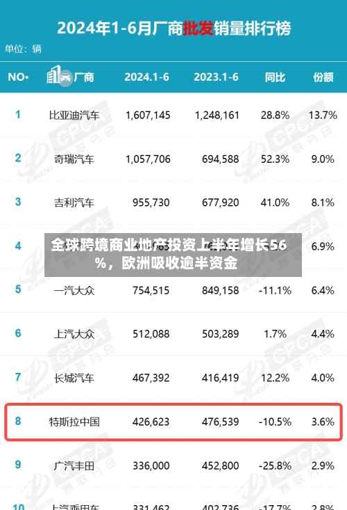 全球跨境商业地产投资上半年增长56%	，欧洲吸收逾半资金-第3张图片